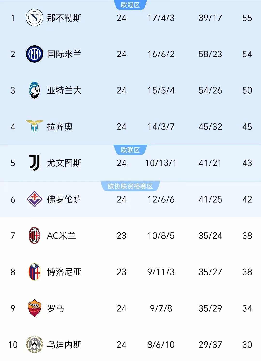 国米再度大胜,积分榜领先一马的简单介绍 国米再度大胜,积分榜领先一马的简单介绍