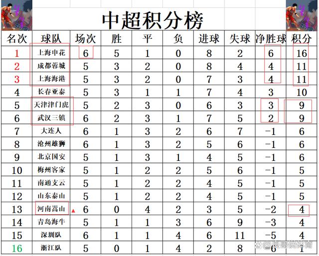 B体育官方-申花客场战平绿城，暂居中超积分榜前列的简单介绍