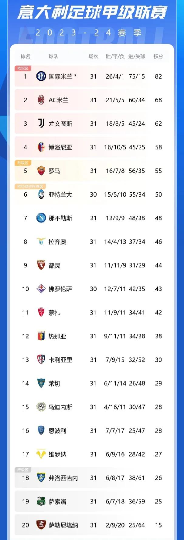 B体育vip注册-国际米兰客场大胜维罗纳，领跑积分榜