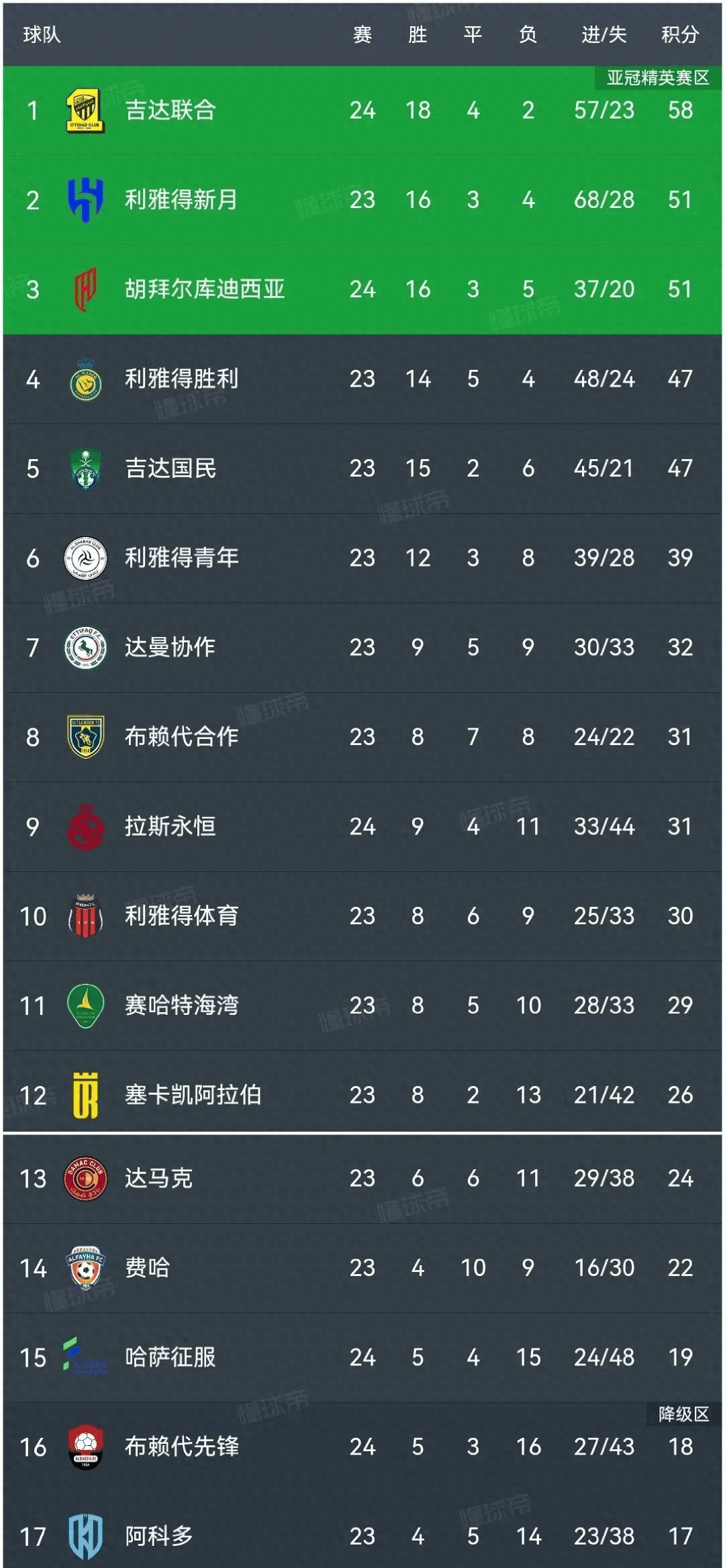 沙尔克轻松赢得比赛,积分榜上升 沙尔克轻松赢得比赛,积分榜上升