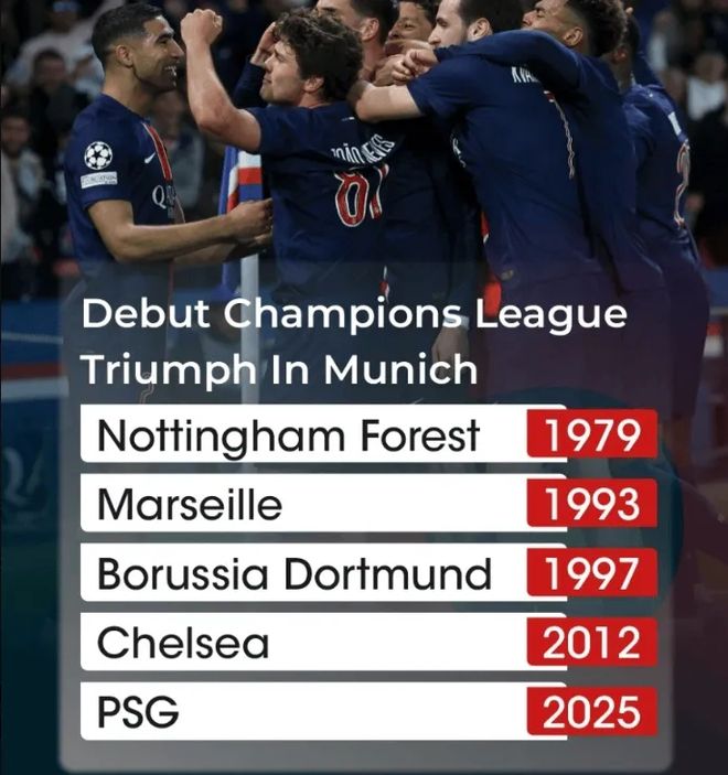 巴黎圣日耳曼全面压制,继续领跑榜首 巴黎圣日耳曼全面压制,继续领跑榜首