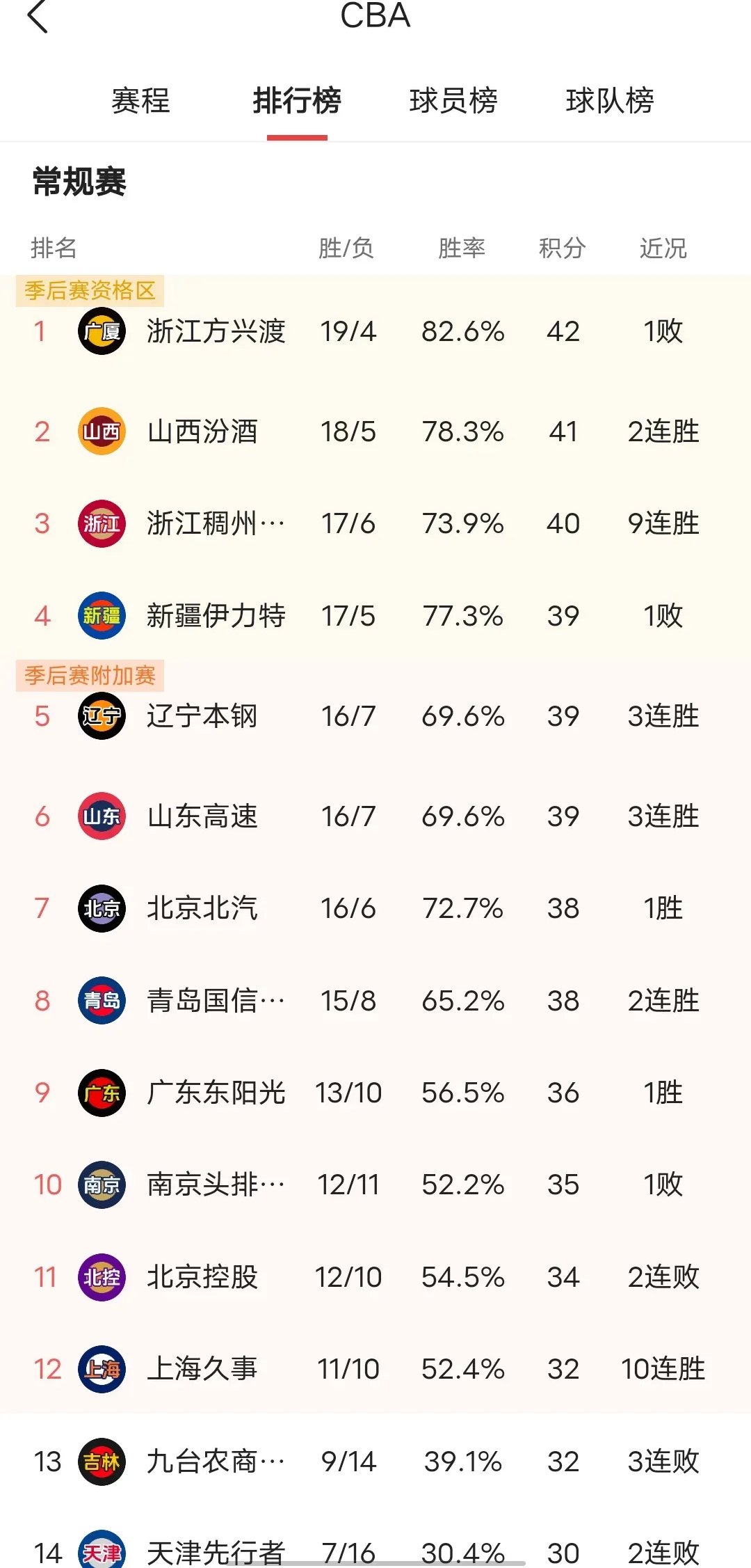 辽宁队爆发神级表现,全国篮球锦标赛被彻底压制,碾压的简单介绍 辽宁队爆发神级表现,全国篮球锦标赛被彻底压制,碾压的简单介绍